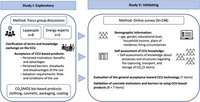 What makes people accept carbon capture and utilization products? Exploring requirements of use in the German population